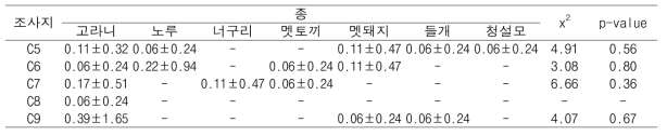 충주에서 감지된 중대형포유류의 종별 출현 빈도(2015.6~2016.12)