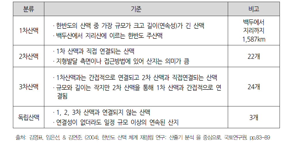 산맥체계 분류기준