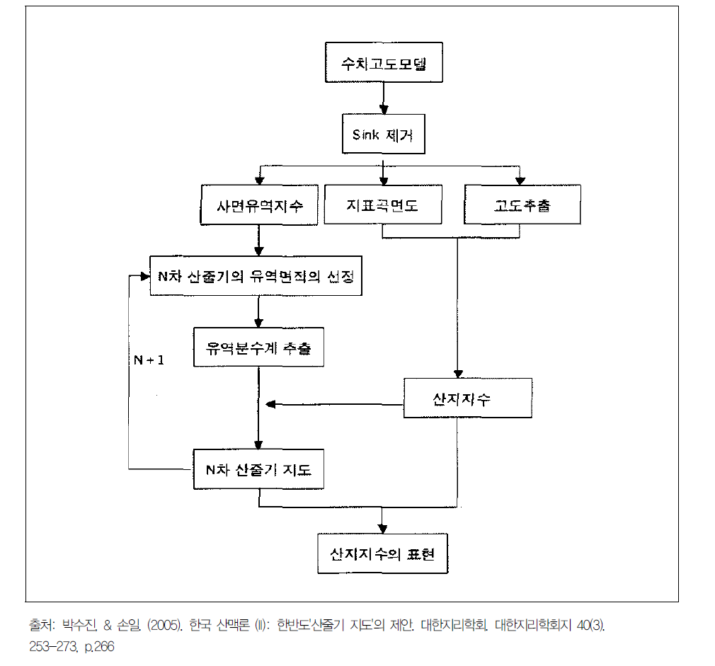 산줄기지도 제작과정