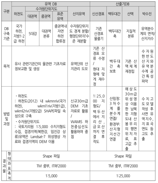 유역과 산줄기 DB체계 비교