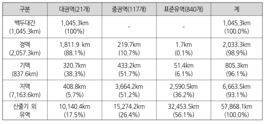 유역과 산줄기 개황