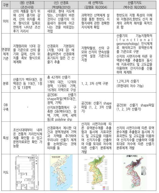 기존 산줄기연결망체계 종합