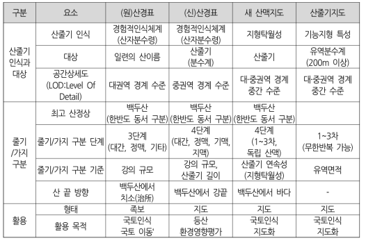 기존 산줄기연결망체계 비교