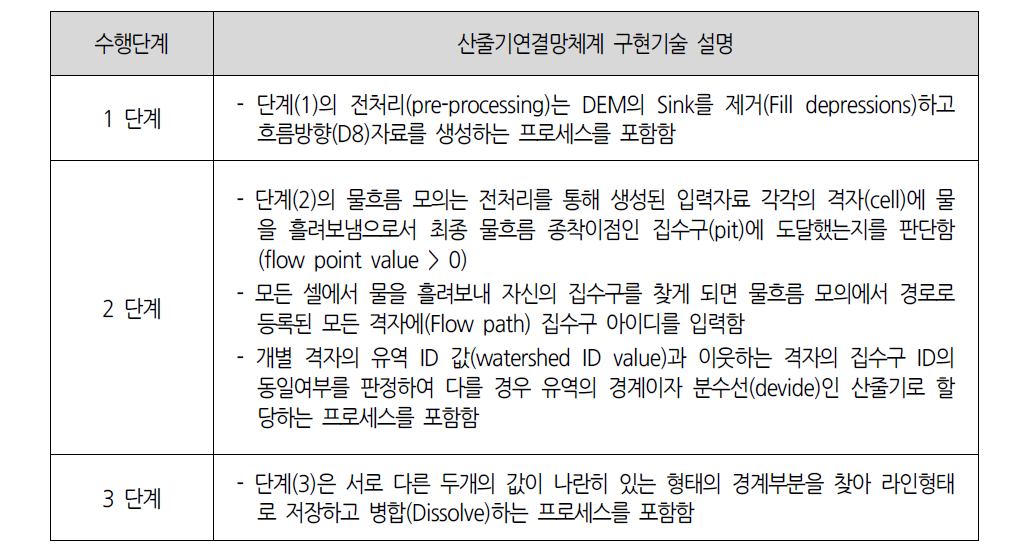 산줄기 연결망체계 단계 별 구현 기술