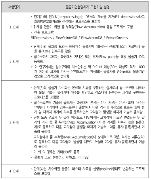 물줄기 연결망체계 단계 별 구현 기술