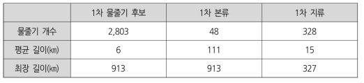 1차 물줄기(후보) 산출자료 기초 통계