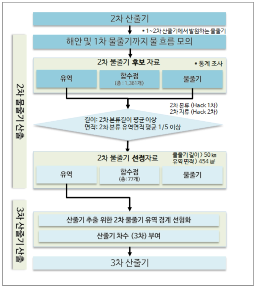 3차 산줄기 산출과정