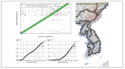 2차 산줄기로부터 보는 물줄기의 길이 면적 관계