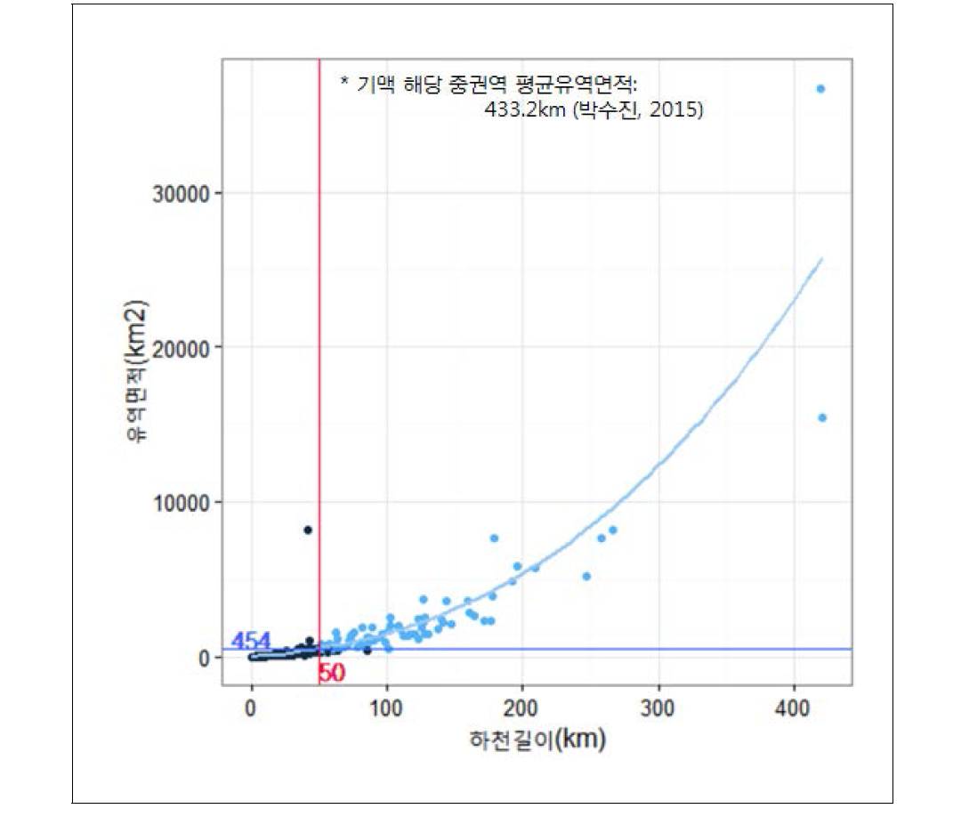 후보들로부터 2차 물줄기 선정을 위한 유역면적 및 길이 기준