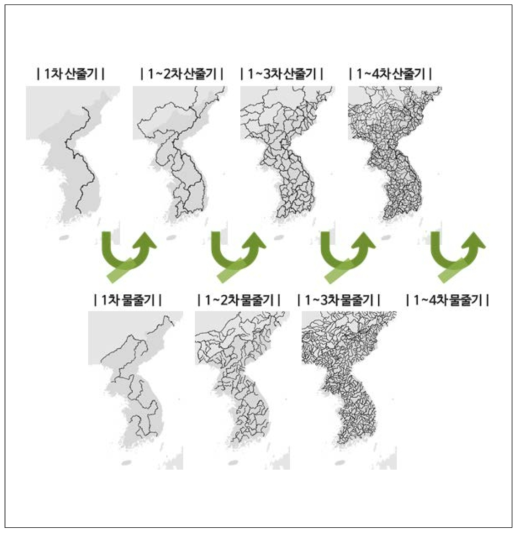 위계화된 산줄기 및 물줄기 구축 체계