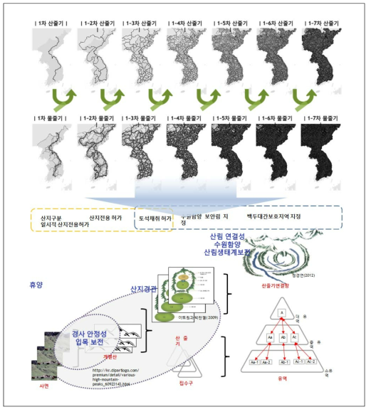 산줄기연결망 체계 기반 산지관리체계