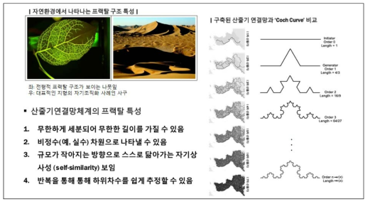 산줄기연결망 체계의 프랙탈 성질