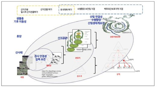 산줄기연결망체계와 산지관리제도의 관계