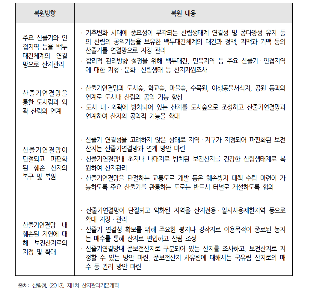 전반적 산줄기연결망의 회복 및 복원 방향