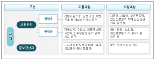 산지별 지정목정 및 대상