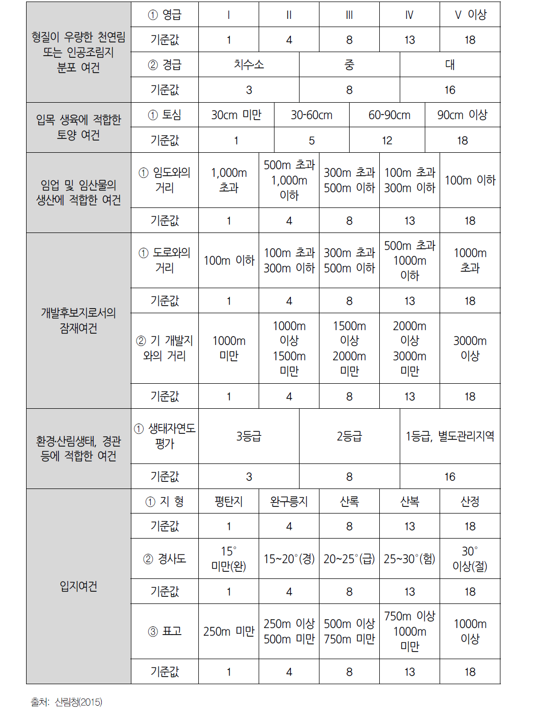 현행 산지특성평가 기준