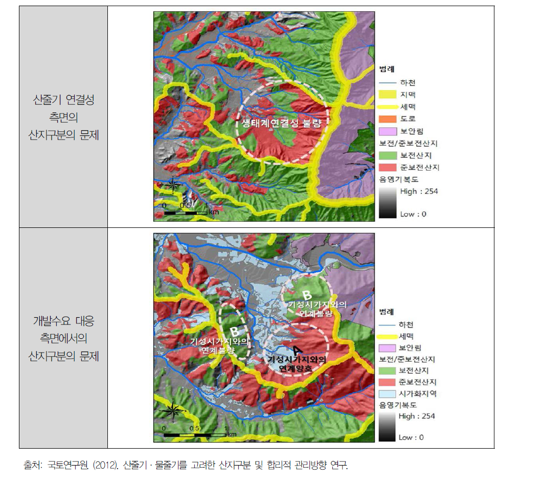 산줄기 관리범위 지정 목표