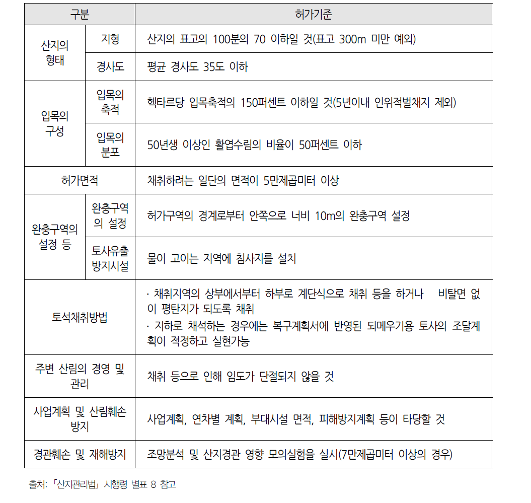 토석채취허가 기준