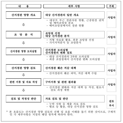 산지경관 영향 검토 흐름도