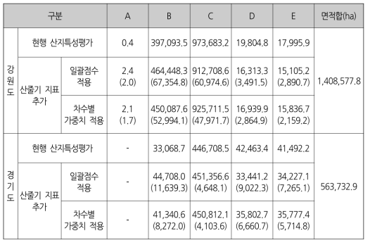 사례지역 시뮬레이션 결과(산줄기 지표 추가에 따른 특성평가등급 분포)