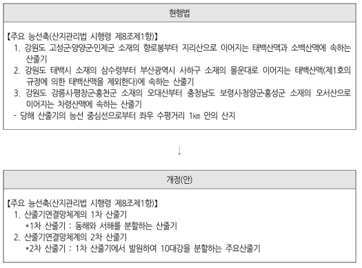 산지전용·일시사용제한지역에 산줄기연결망체계 도입 방안