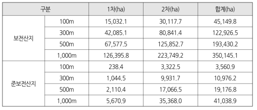 1차~2차 산줄기의 지정폭에 따른 보전/준보전산지 면적