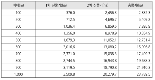 산지전용·일시사용 제한지역과 1~2차 산줄기의 지정 폭에 따른 중첩 면적