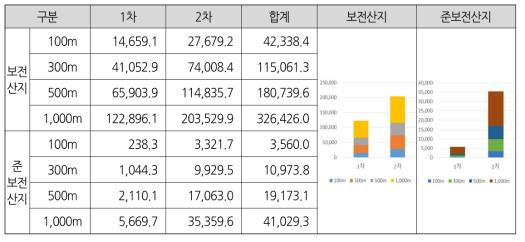 산줄기연결망체계 도입에 따라 추가 지정되는 산지의 면적