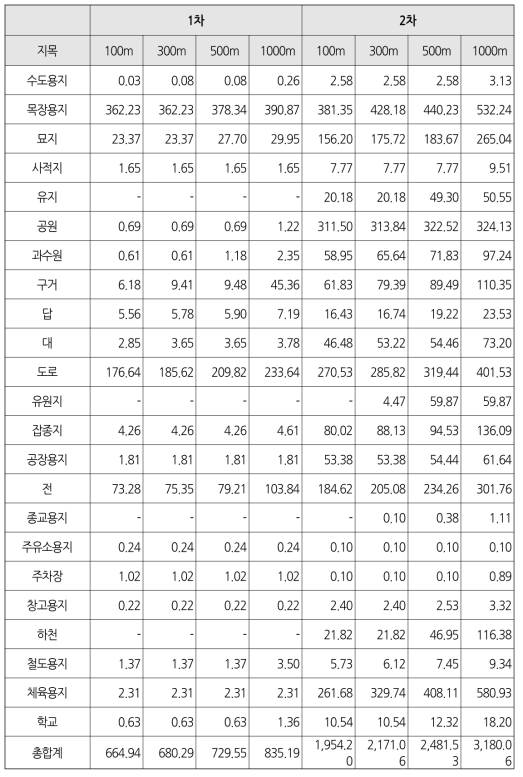 산줄기연결망체계가 통과하는 지목상 임야외 필지 현황