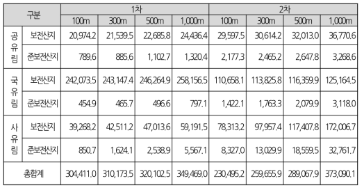 1~2차 산줄기 지정 지역의 산지구분과 소유구분별 면적