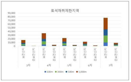 3~7차 산줄기를 토석채취제한지역으로 추가 지정했을 때