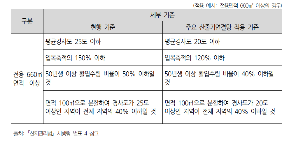 산지전용허가기준과 주요 산줄기에 해당하는 산지의 산지전용허가기준