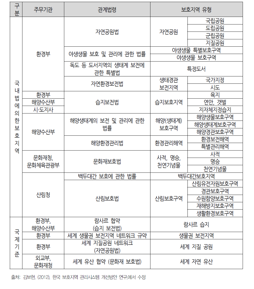 우리나라 보호지역의 종류