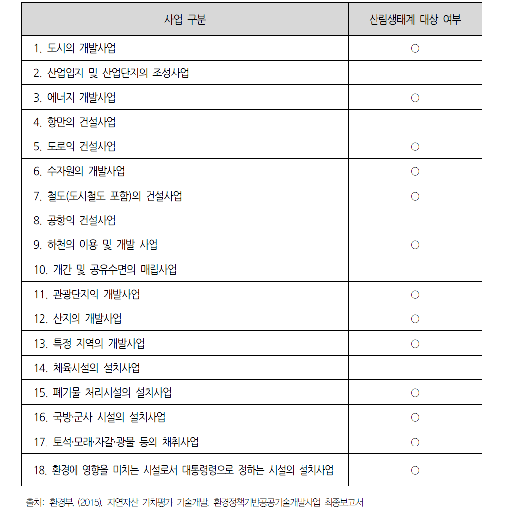 환경영향평가 대상사업과 산림생태계 대상 여부