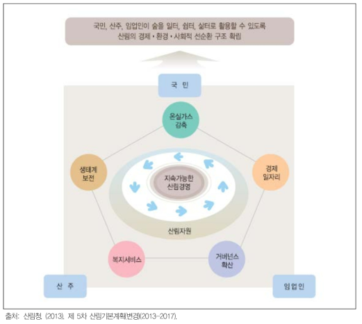 제5차 산림기본계획(변경)의 전략 및 목표 개념도