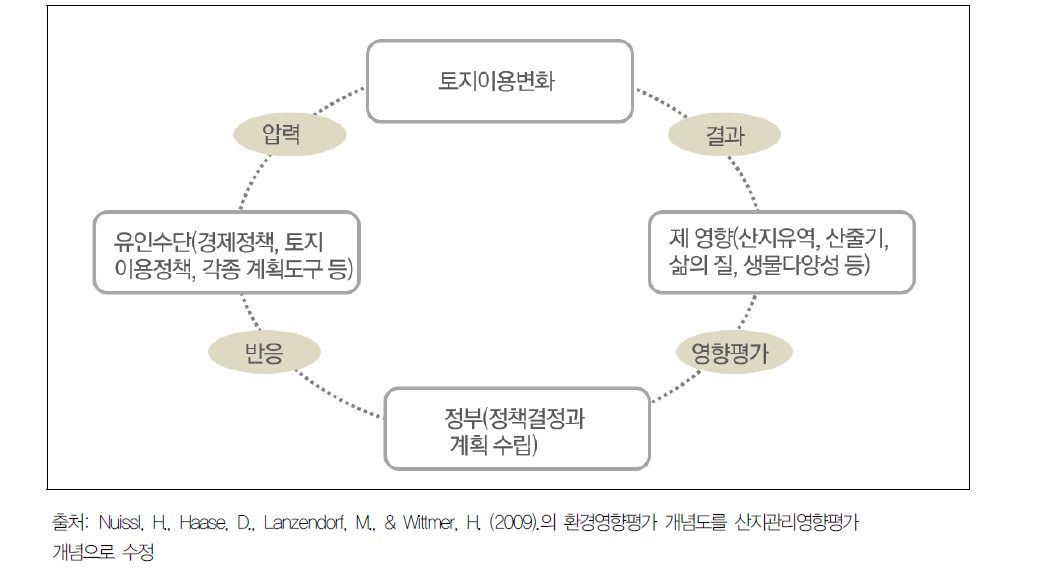 산지관리와 토지이용과의 관계