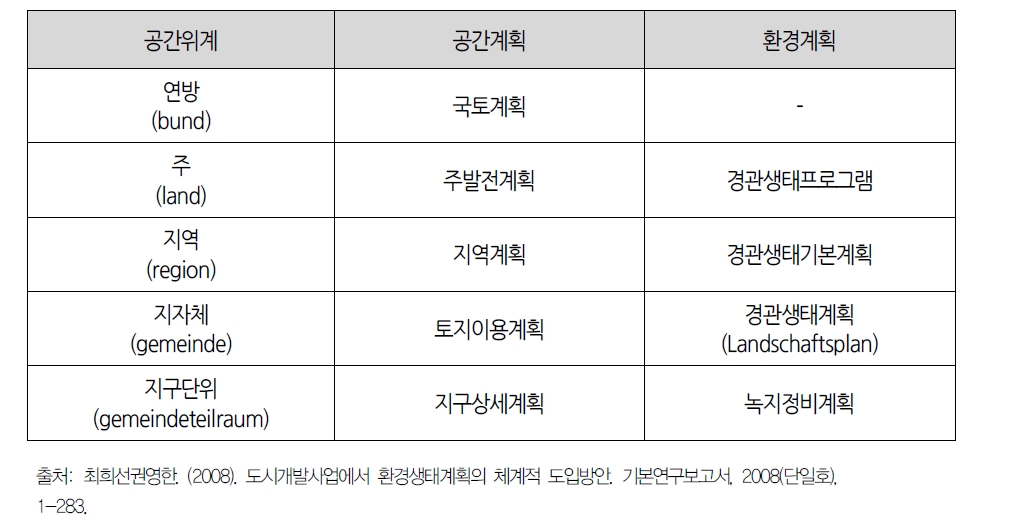 독일의 공간위계별 계획 통합대상