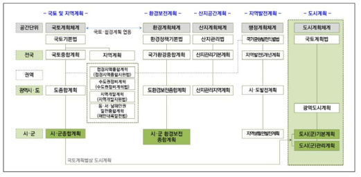 우리나라의 국토공간계획체계