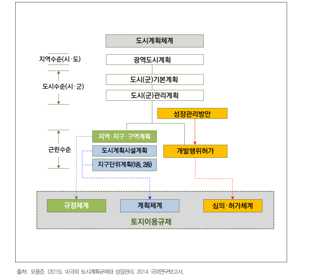 우리나라의 도시계획체계