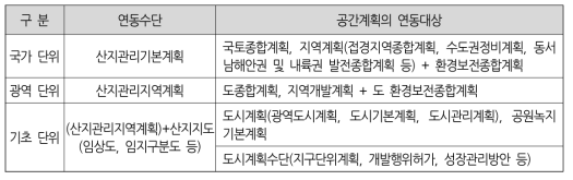 산지관리계획의 공간계획 연동대상