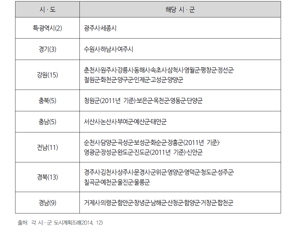 시‧군별 비오톱 지도 활용현황