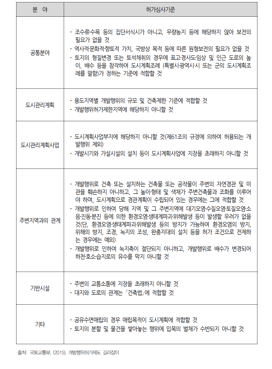 개발행위허가 심사기준