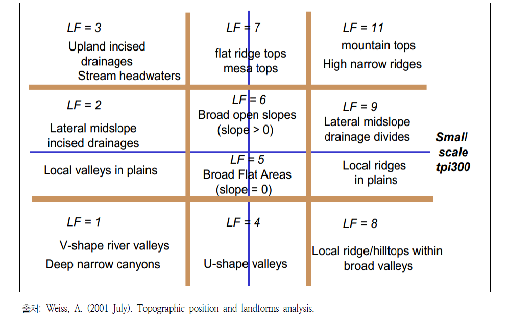 소규모와 대규모 TPI, 경사를 결합한 지형구분(Large scale tpi 2000)