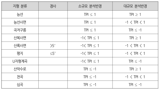 Weiss(2001)가 제안한 TPI에 따른 10종류의 지형 분류
