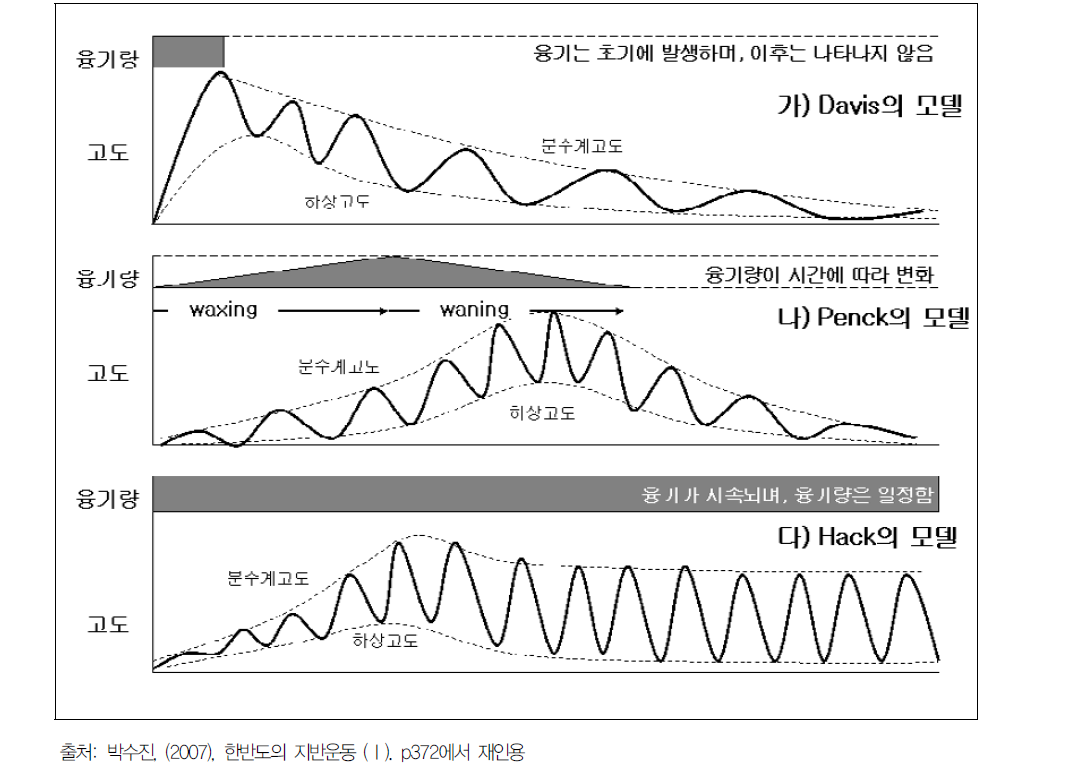 지반운동과 삭박작용의 상관관계에 대한 Davis, Penck, Hack의 이론