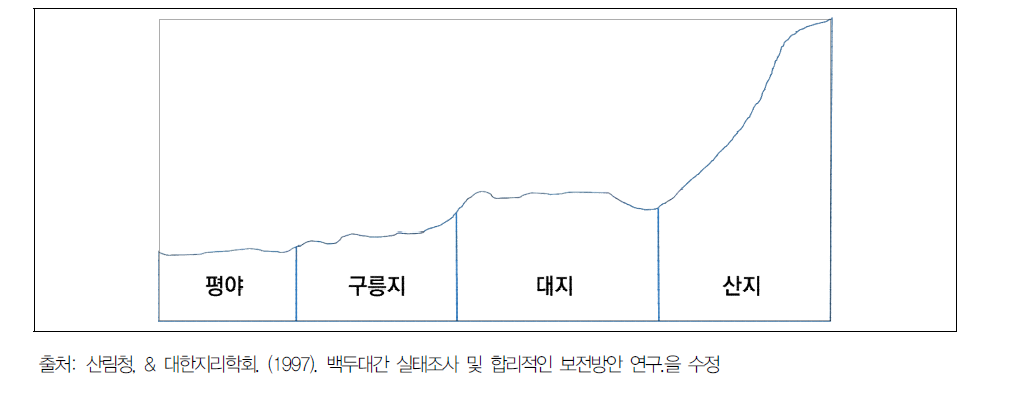 거시적규모에서의 지형단면 패턴