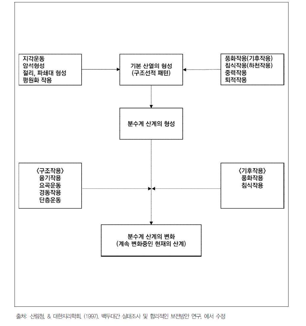 지형형성과정과 분수계의 변화