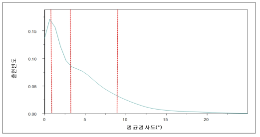 4.5km×4.5km의 방안을 사용하여 계산한 평균경사도