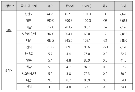 국가별 고도 및 경사도 특성