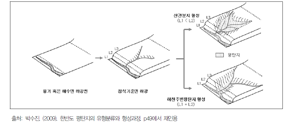 지반운동과 평탄지의 형성과정